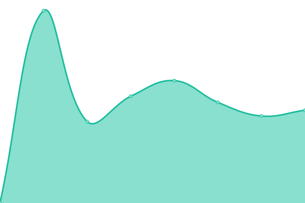 Response time graph