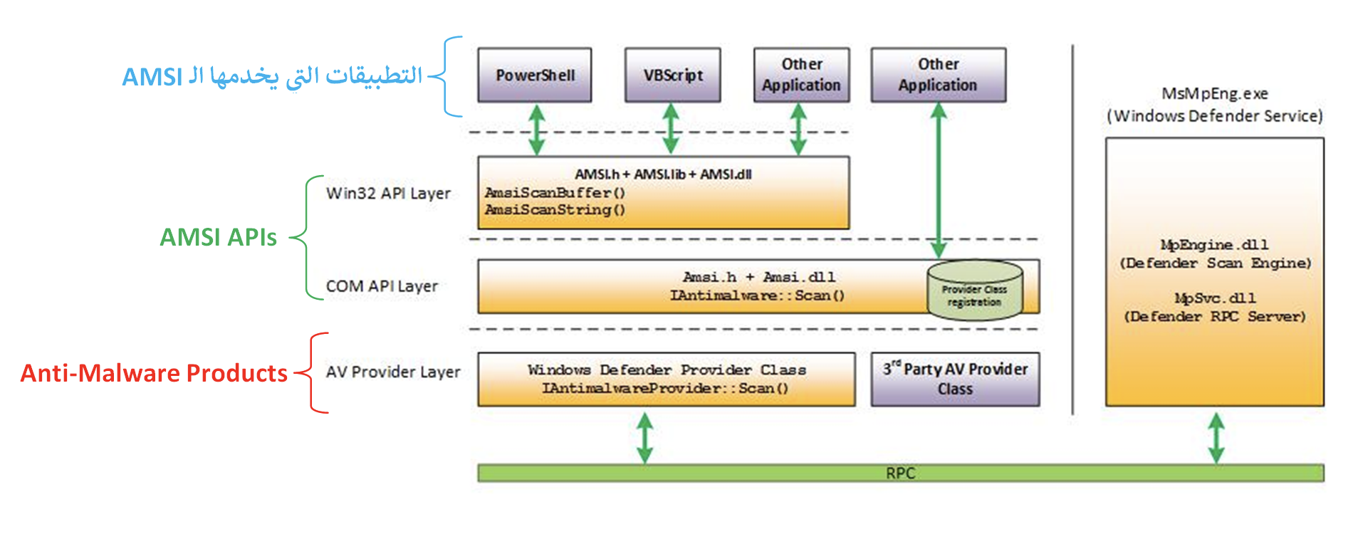 AMSI Arch