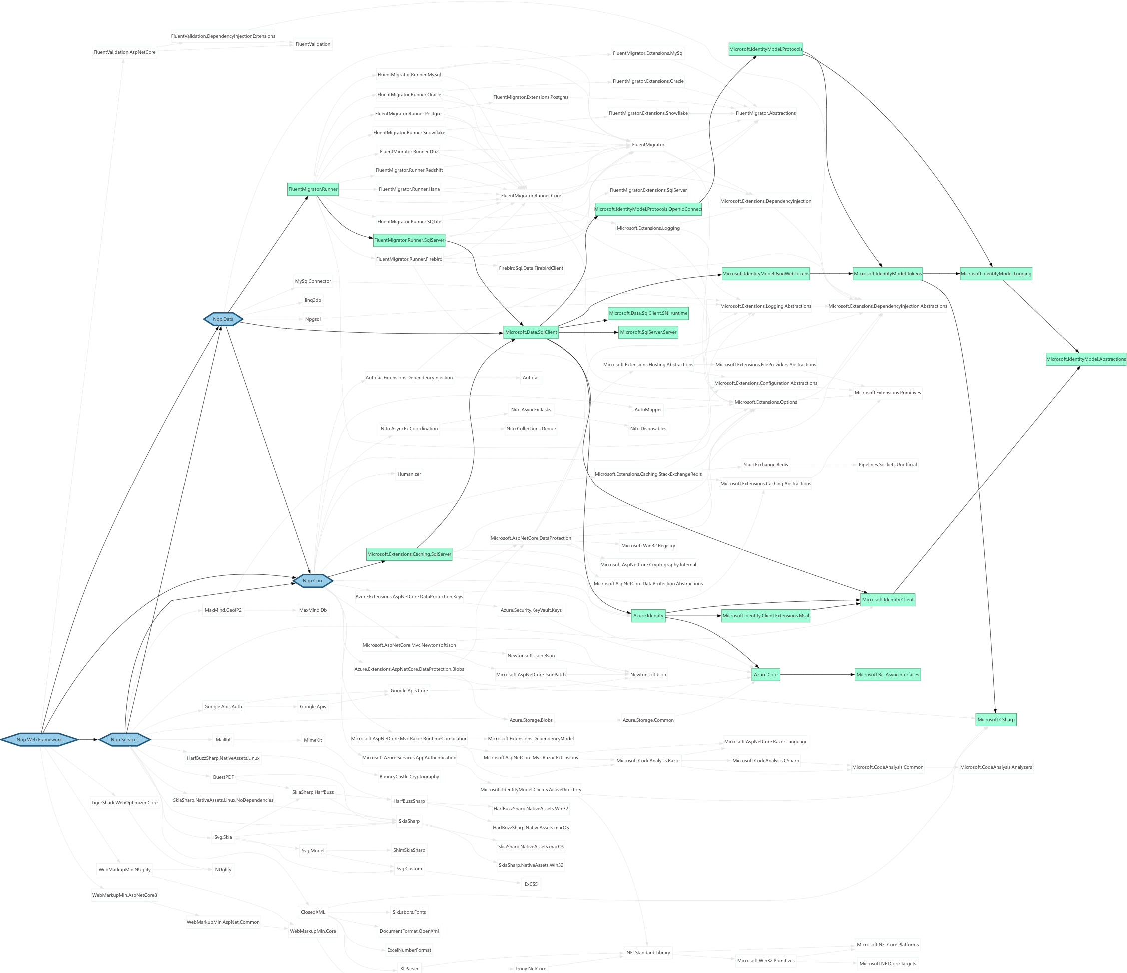 Dependency graph of Nop.Web with the Microsoft.Data.SqlClient node selected in Graphviz Interactive Preview