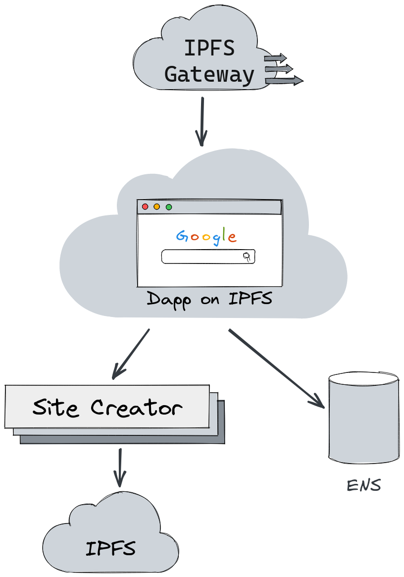 Architecture diagram showing flow through system