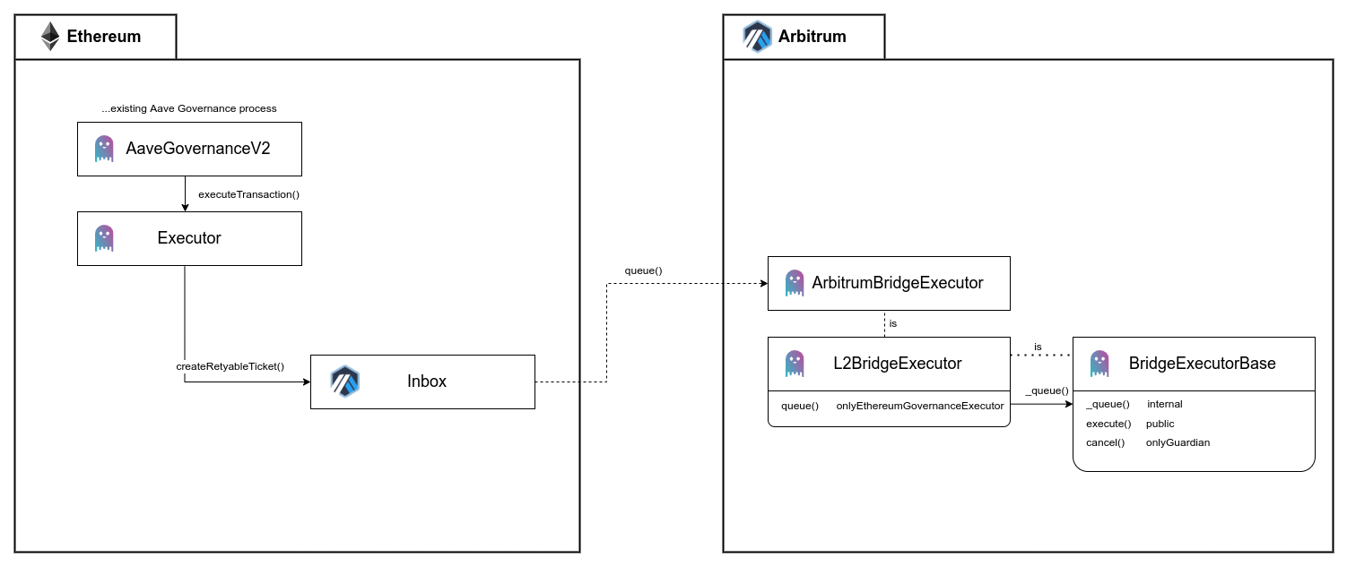 aave-arbitrum-governance-bridge-architecture