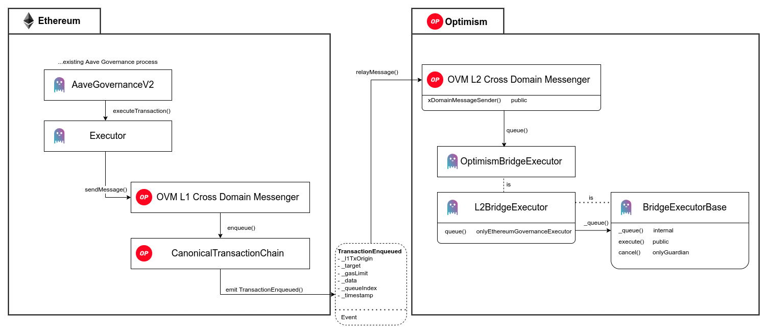 aave-optimism-governance-bridge-architecture