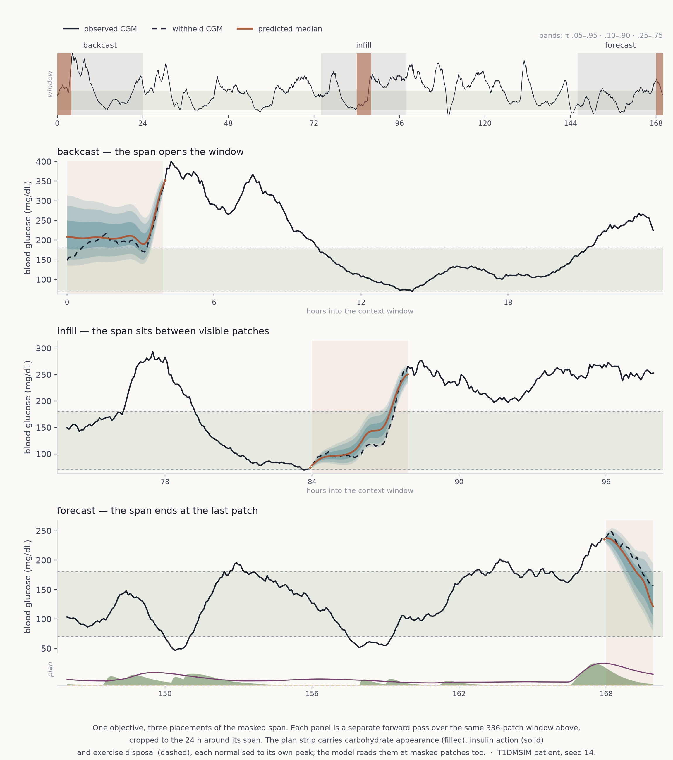 Backcast, infill and forecast spans with their quantile bands