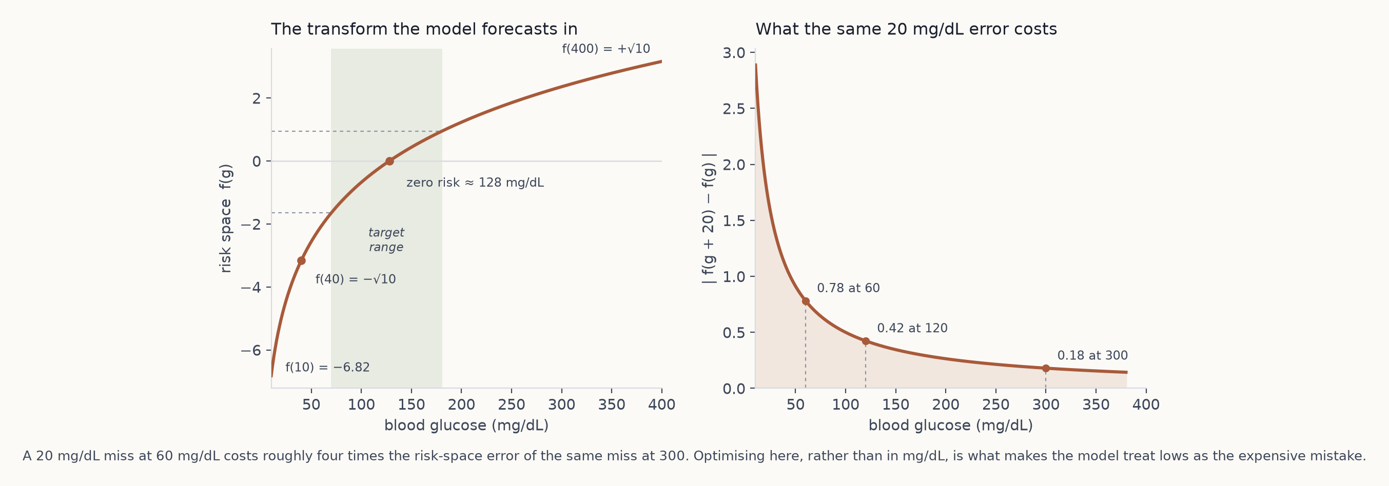 The Kovatchev risk transform and the loss asymmetry it creates