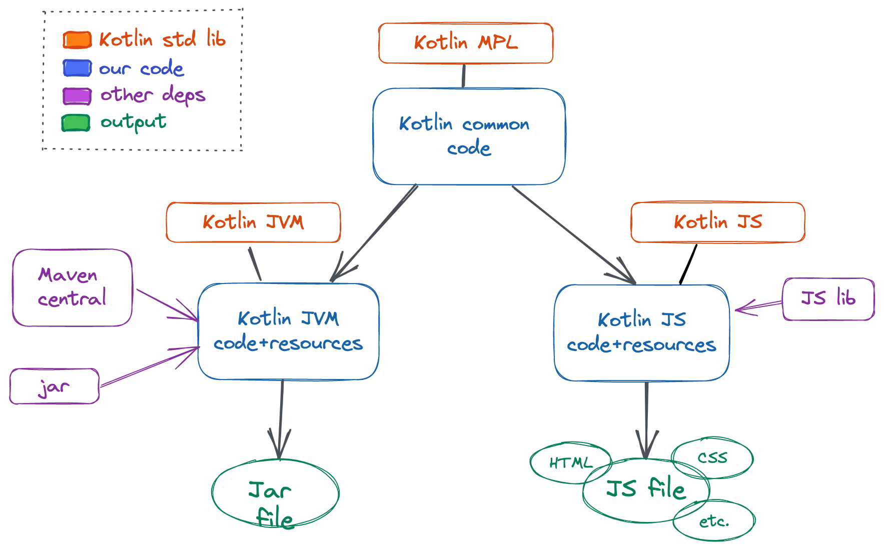 Kotlin MultiPlatform Overview