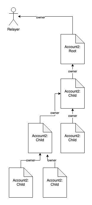 simple ownership diagram