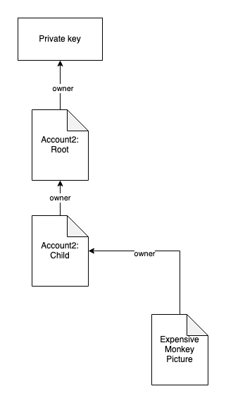 simple ownership diagram