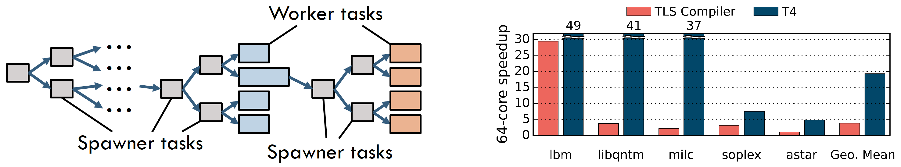 Task tree and results plot