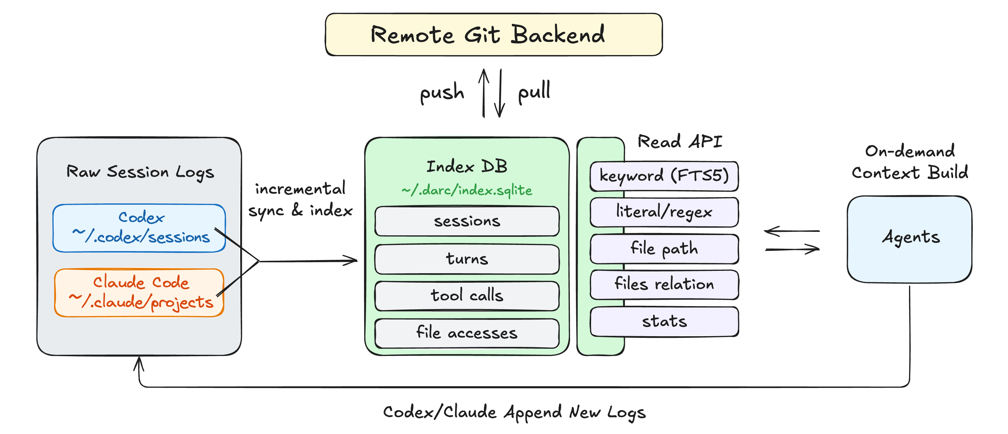 How Darc works: raw Codex and Claude Code logs are incrementally synced into a local SQLite index, queried through a read API, and used by agents for on-demand context builds.