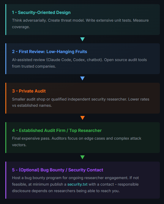 5-Stage Audit Approach
