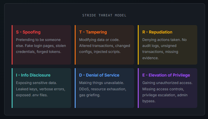 STRIDE Threat Model