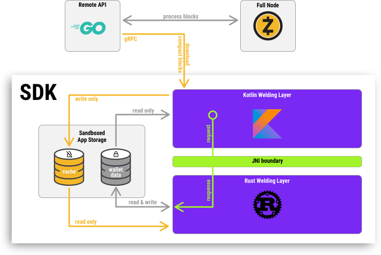 SDK Diagram