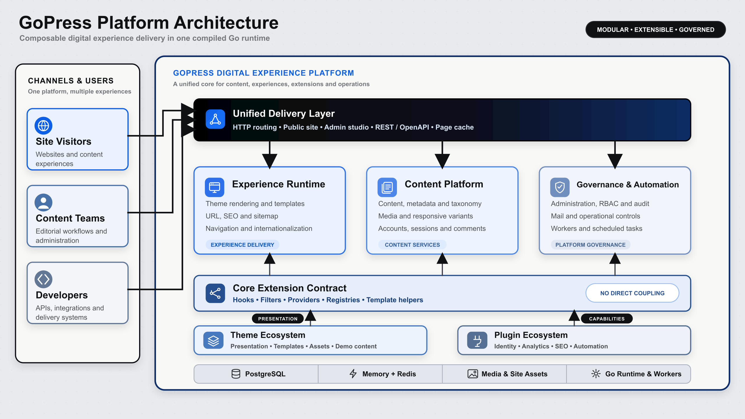 GoPress top-level platform architecture