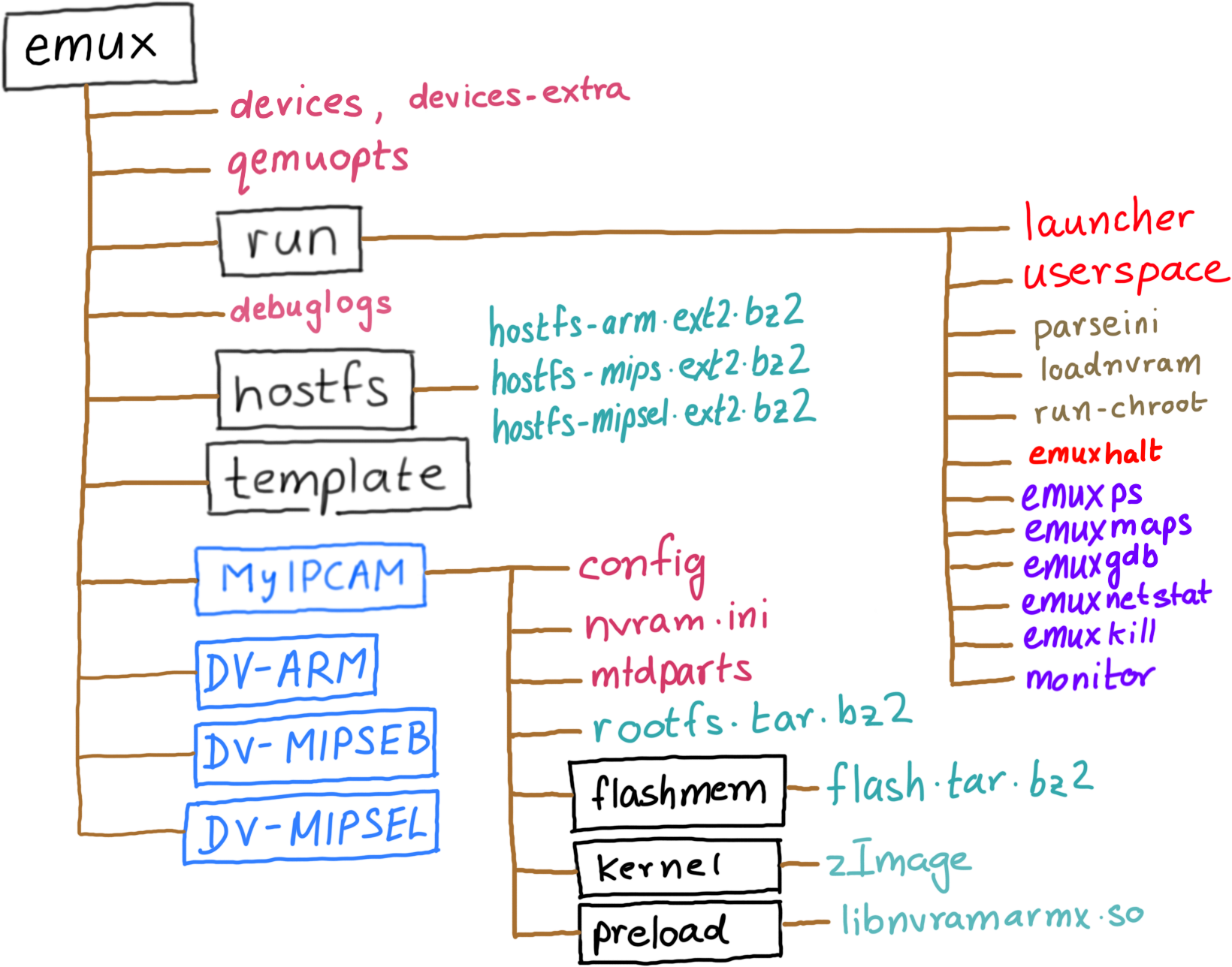 Directory Structure