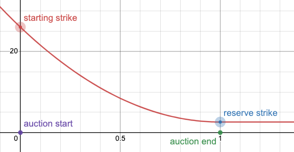 auction graph