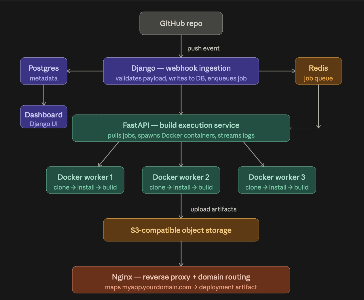 Deploy-Lite Architecture