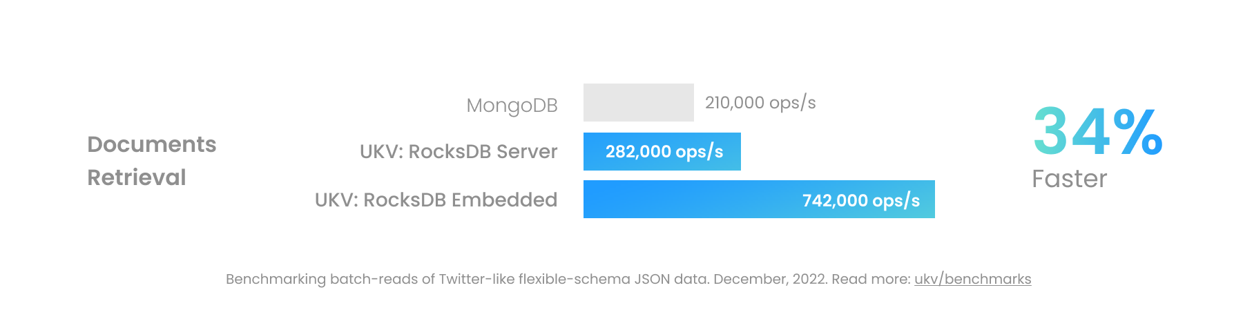 Documents Processing Performance Chart for UStore and MongoDB