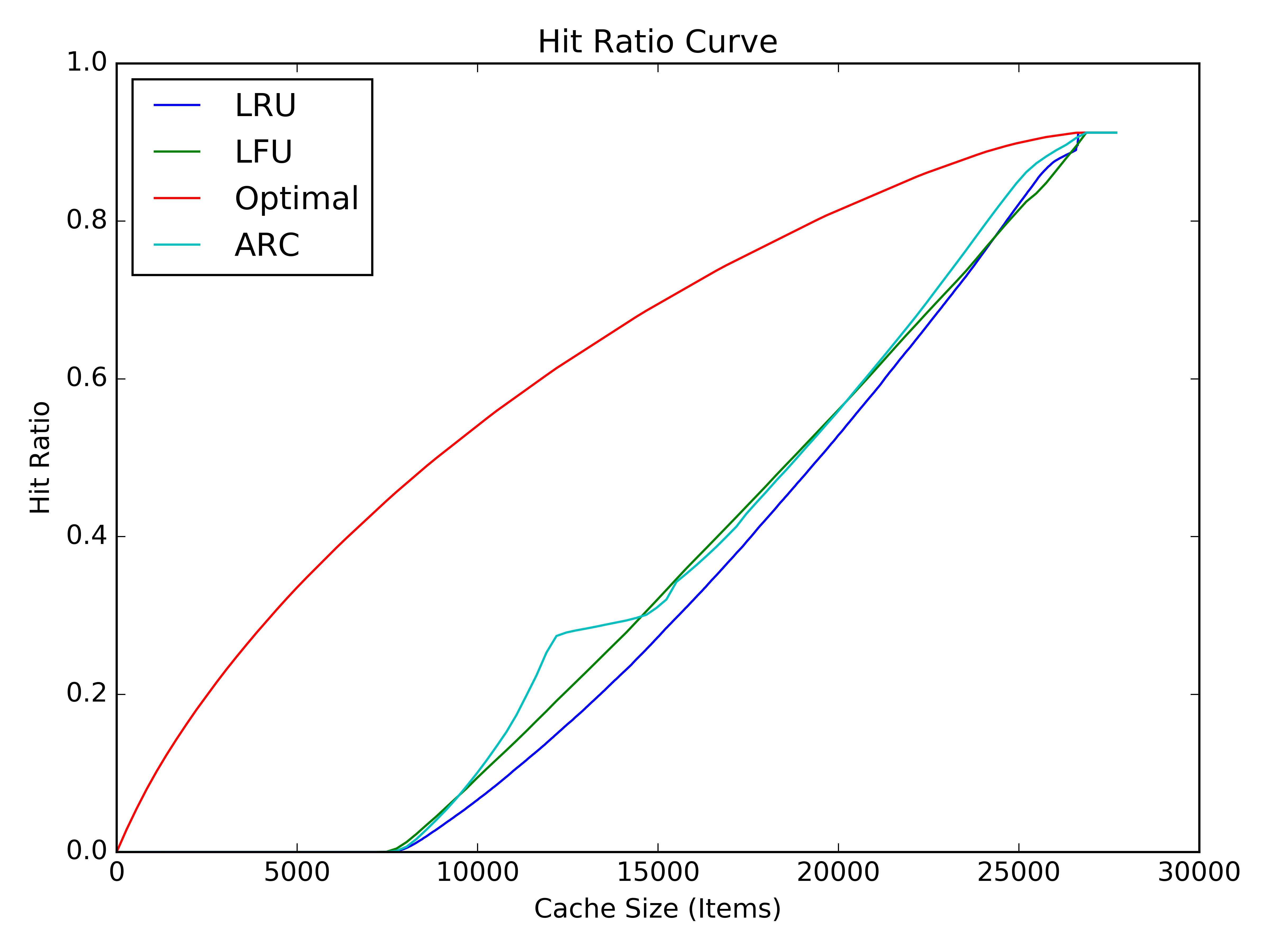 mimircache maple hit-ratio curve