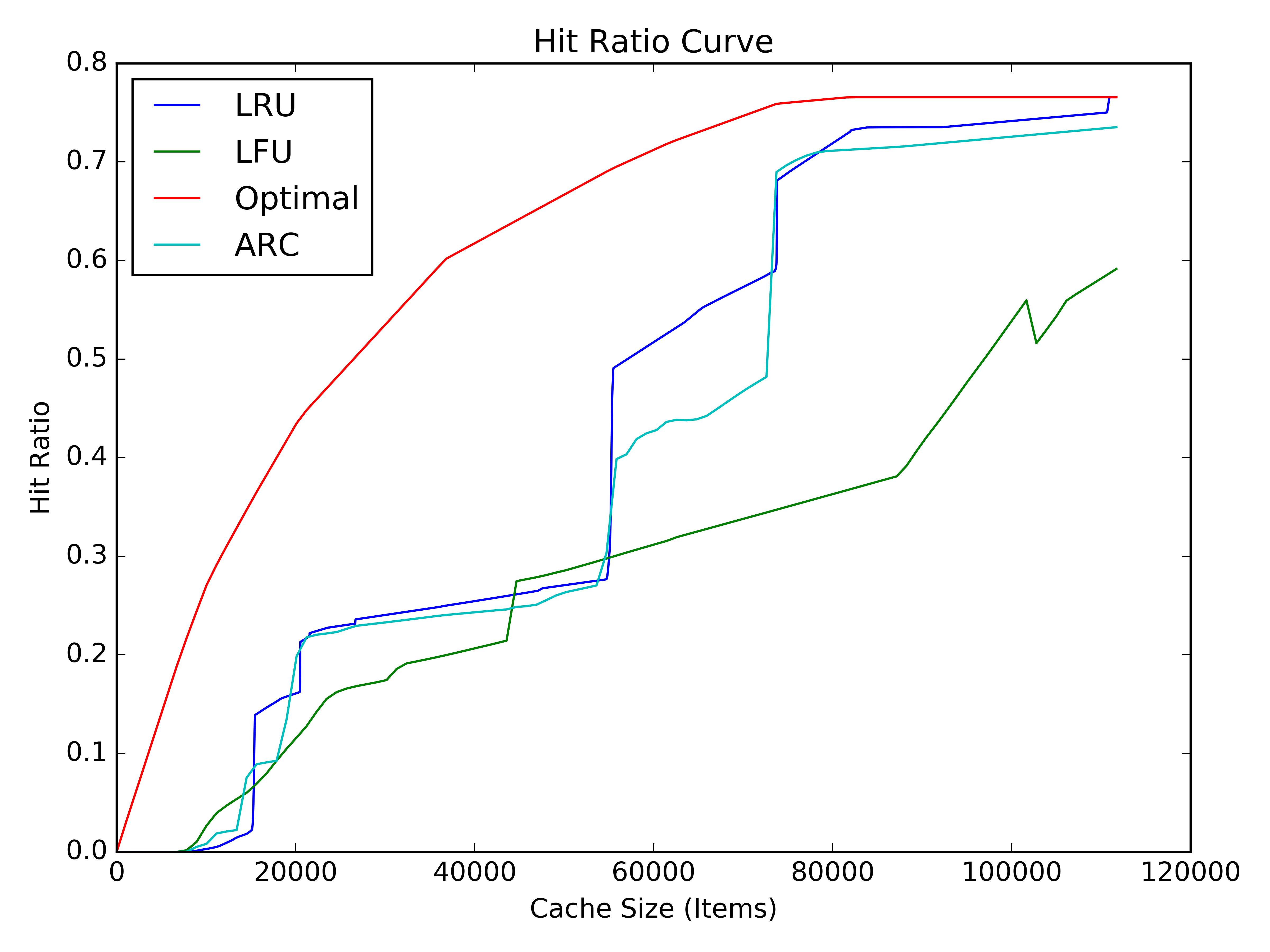 mimircache maple hit-ratio curve