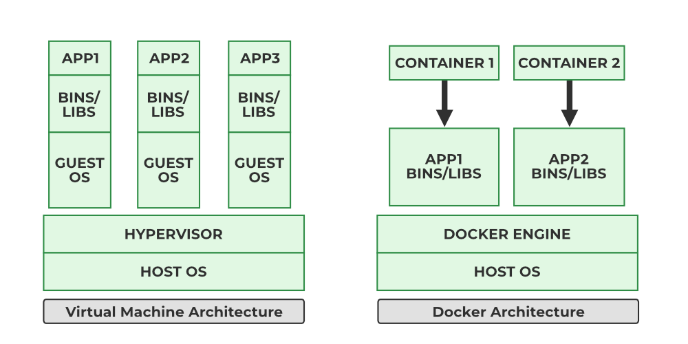 Comparison of containers and virtual machines