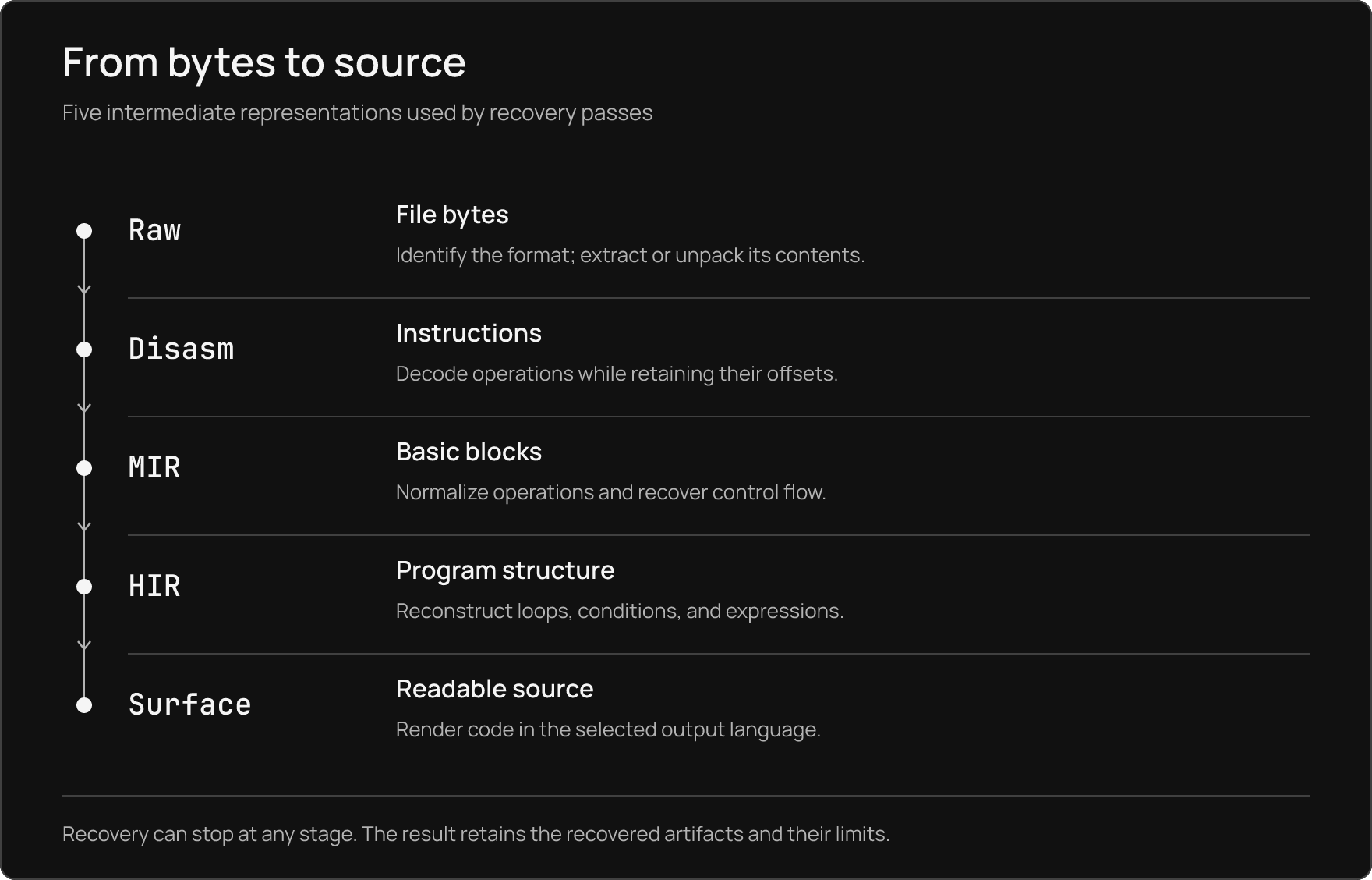 Five representations from bytes to source