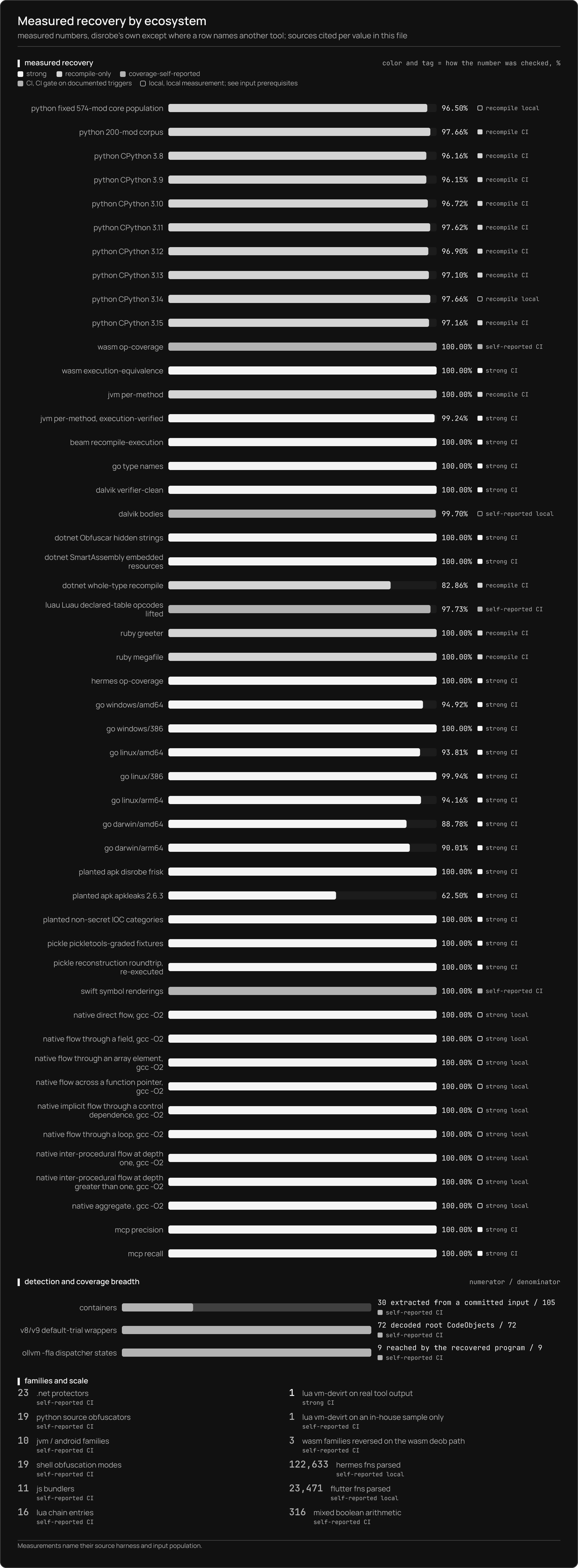 Measured recovery by ecosystem