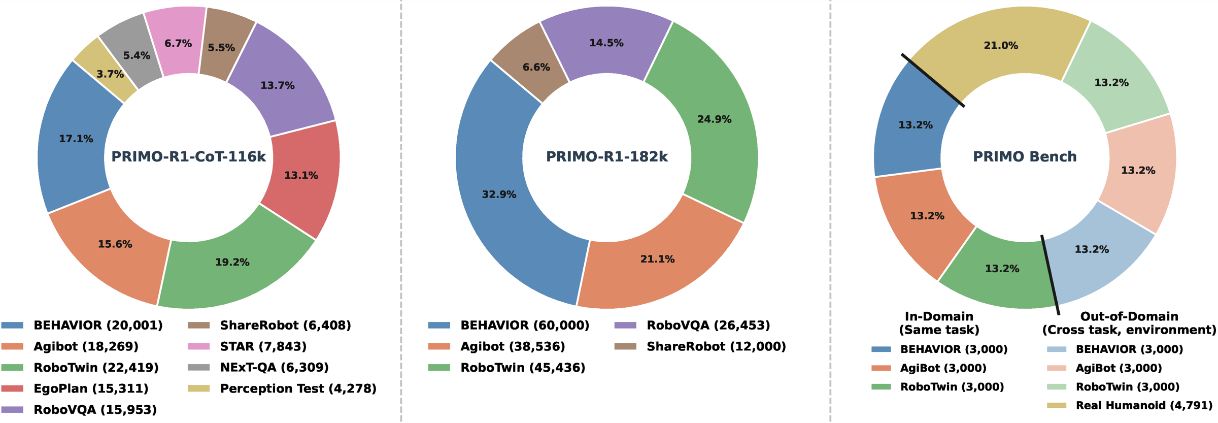 Dataset distribution for SFT (left), RL (middle), and PRIMO Bench (right)