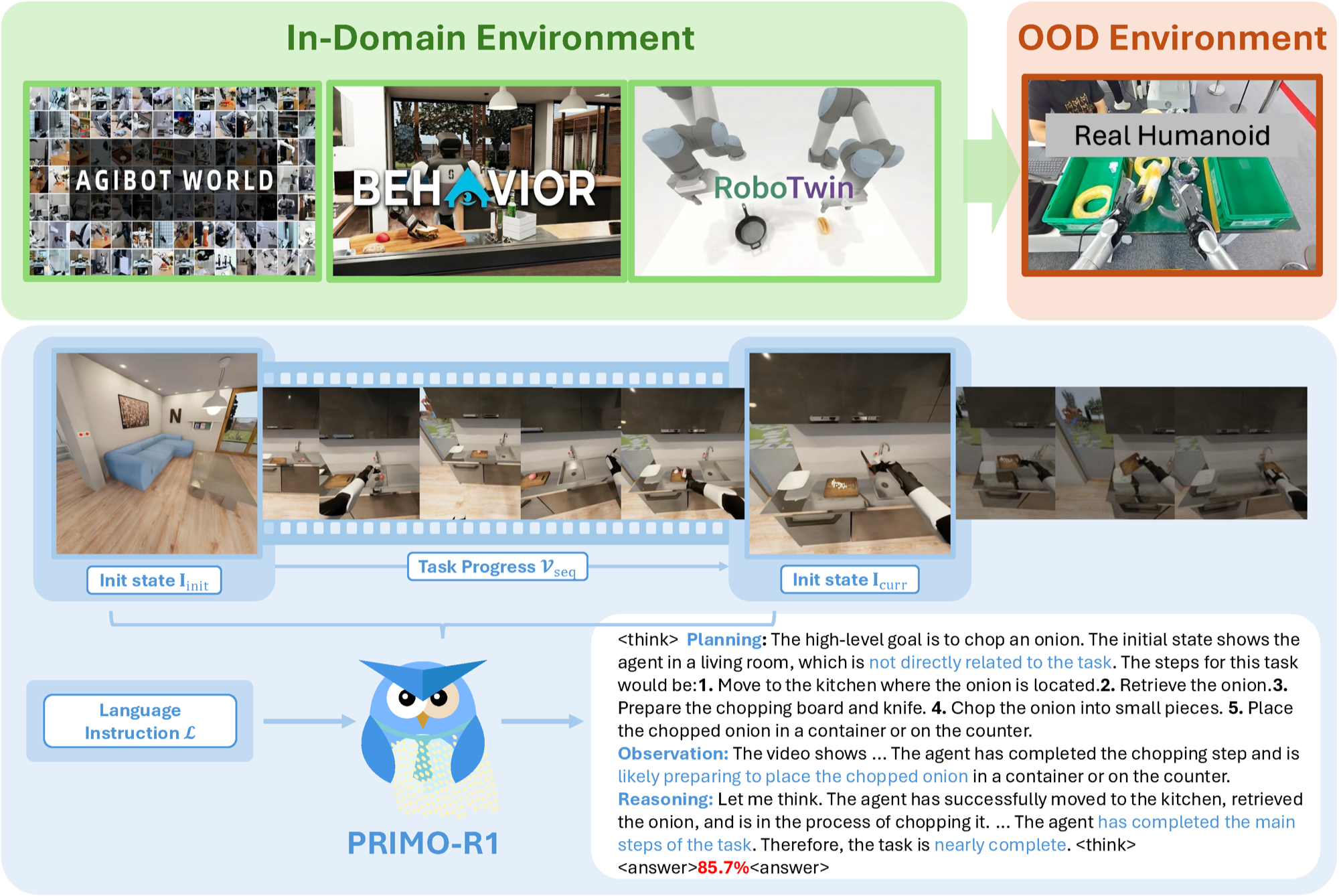 PRIMO R1 overview: in-domain and OOD environments, the interleaved I_init + V_seq + I_curr input, and the planning/observation/reasoning trace