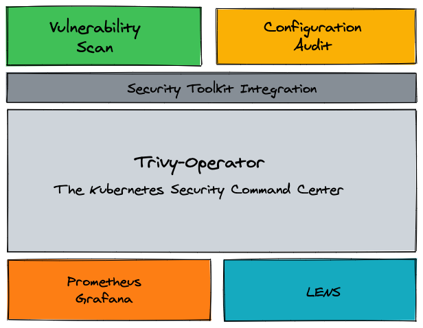 Trivy-operator Overview