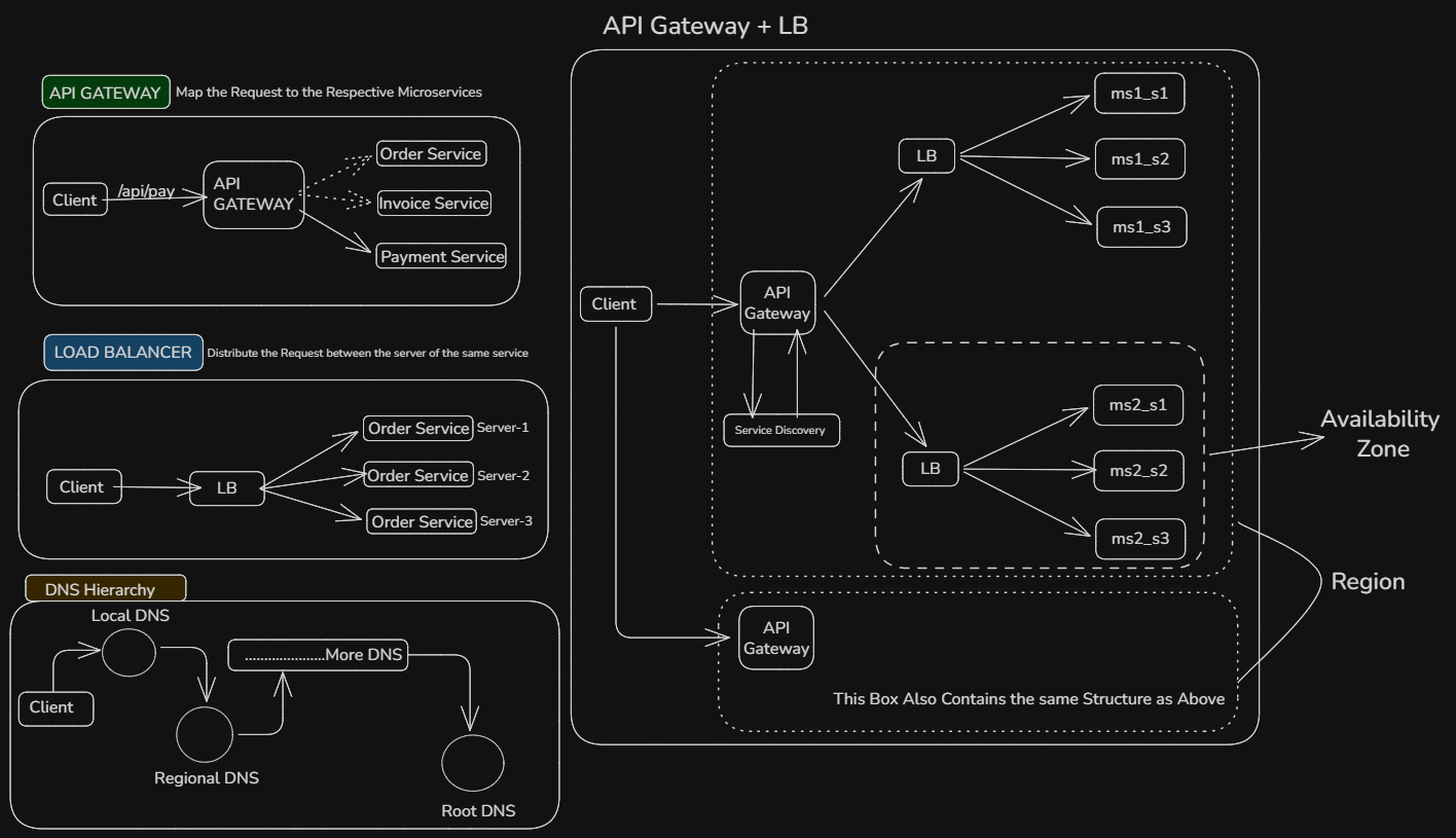 API Gateway & Load Balancer