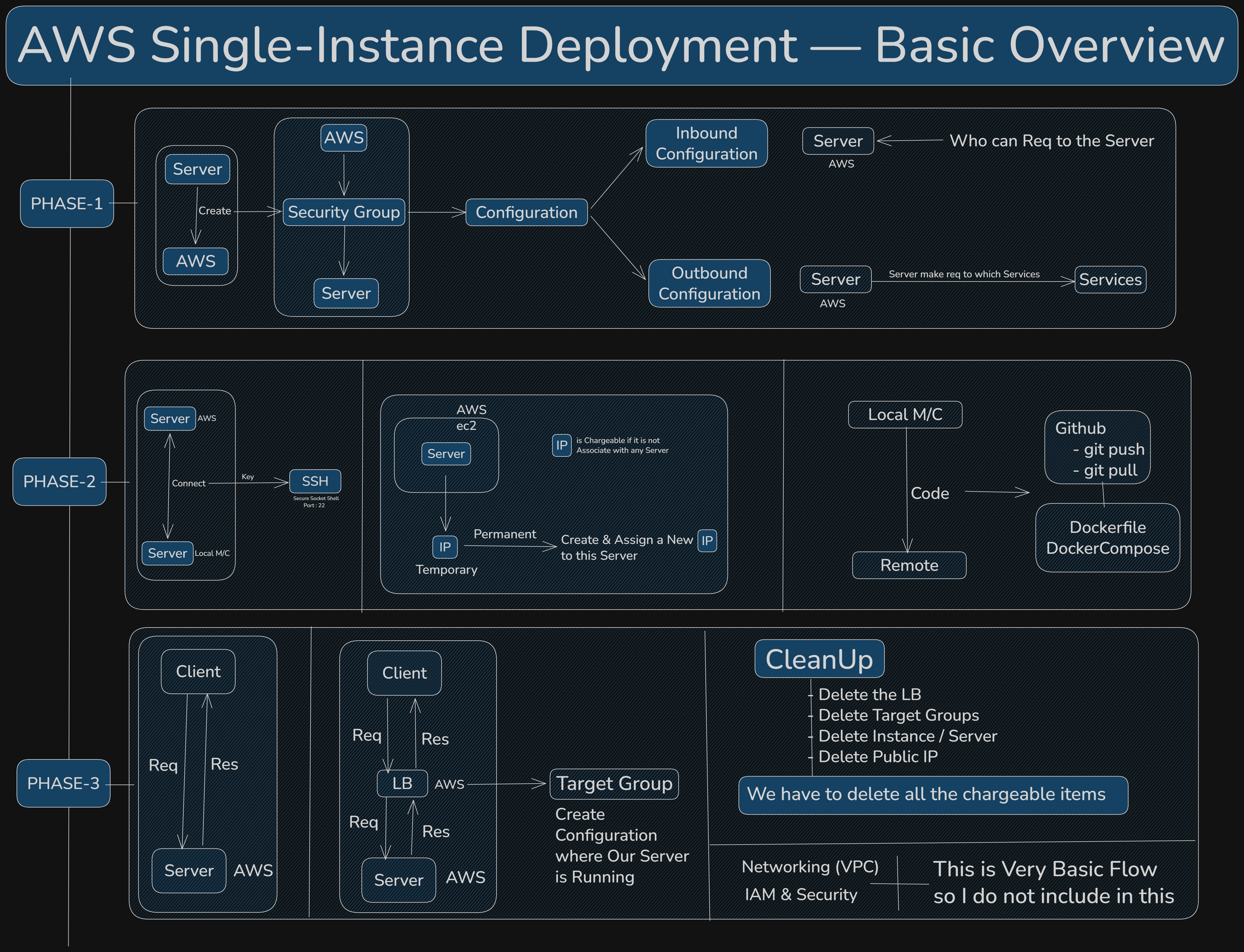 AWS Single Instance Deployment