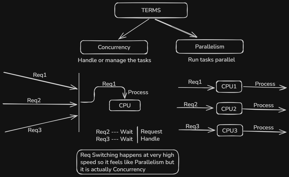 Concurrency vs Parallelism