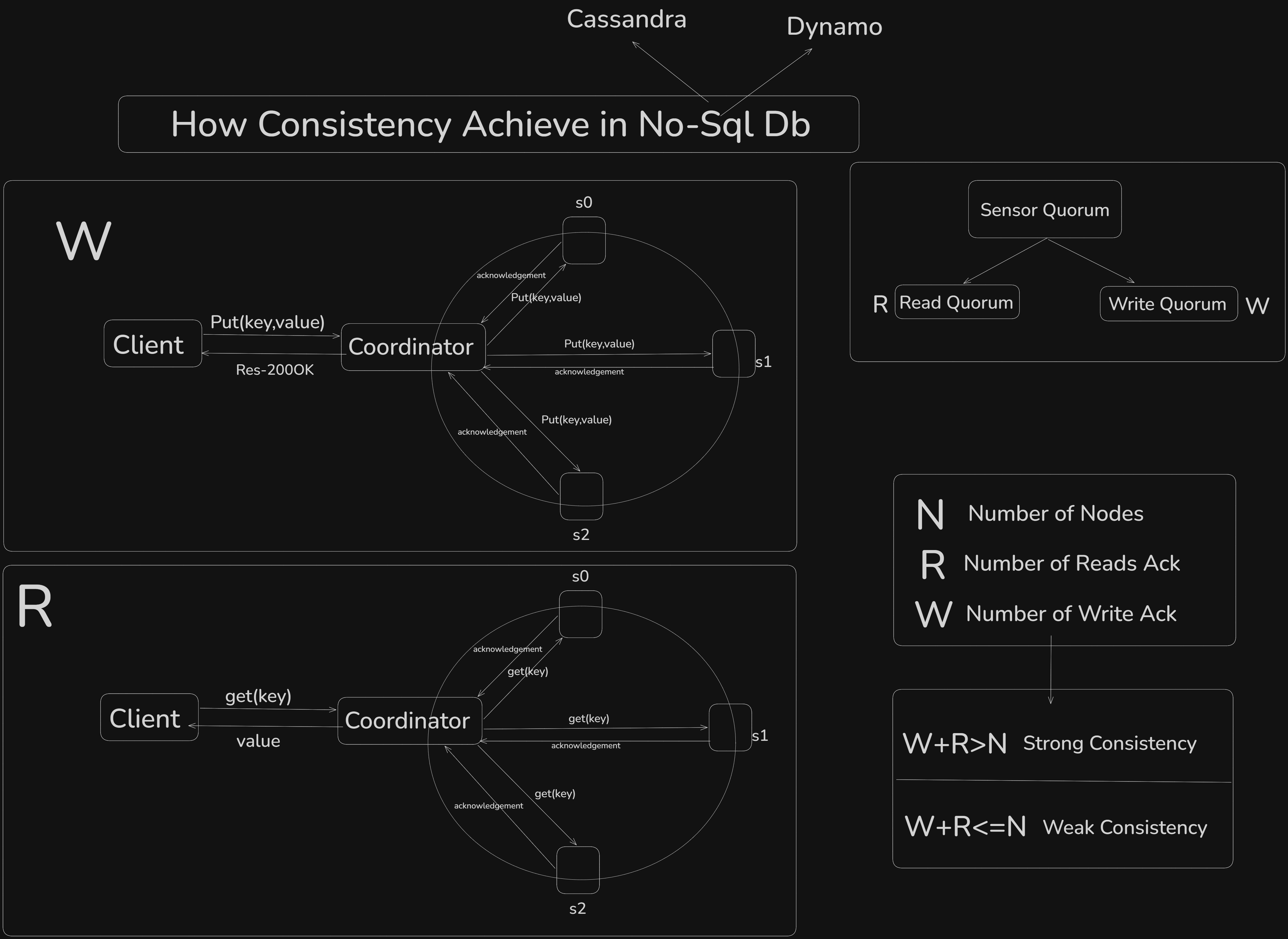 Consistency in NoSQL