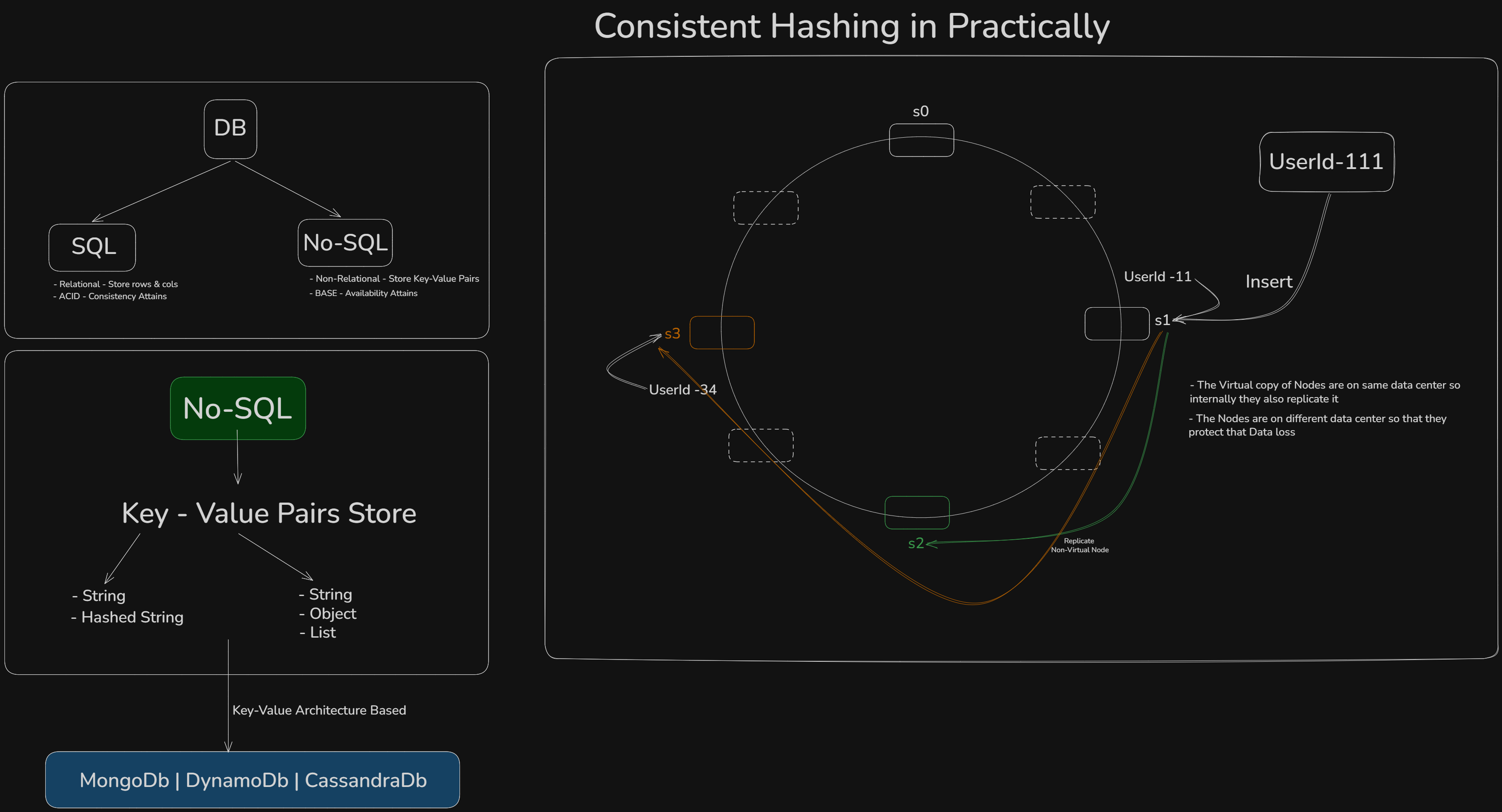 Consistent Hashing