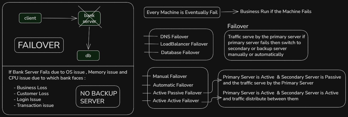Failover