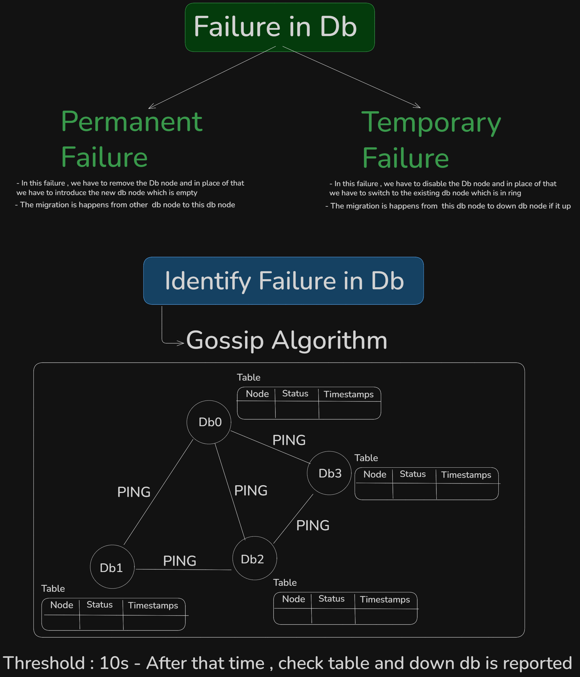 Gossip Protocol & Database Failures