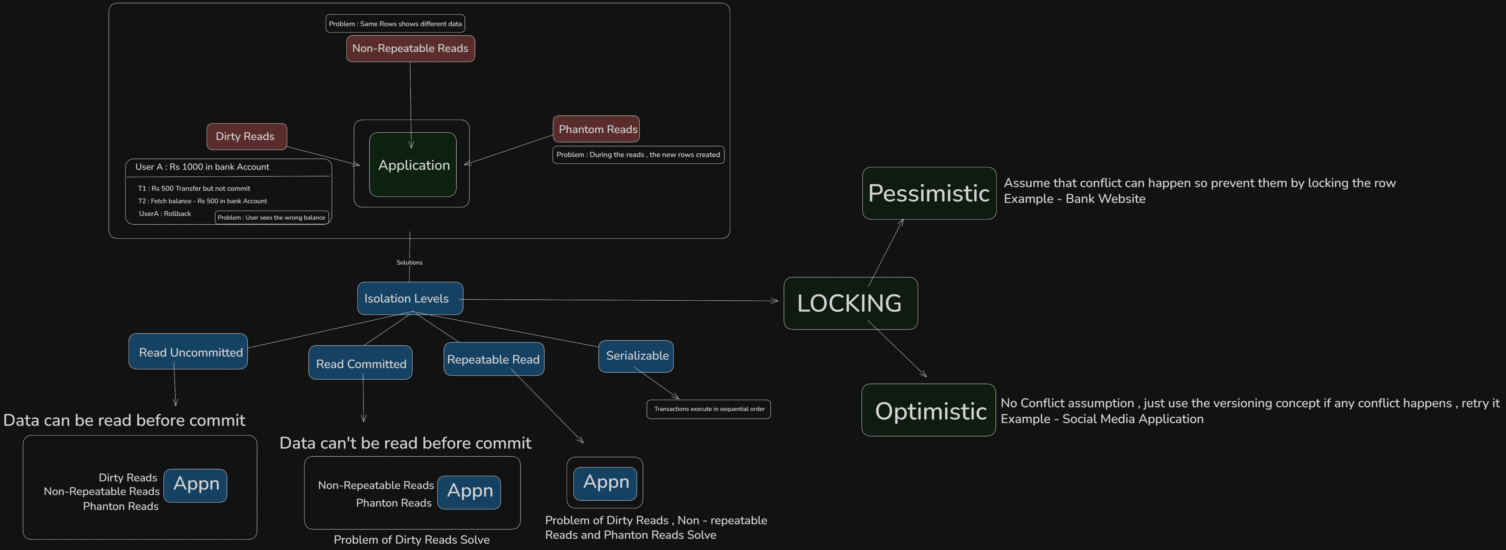 Isolation Levels & Locking