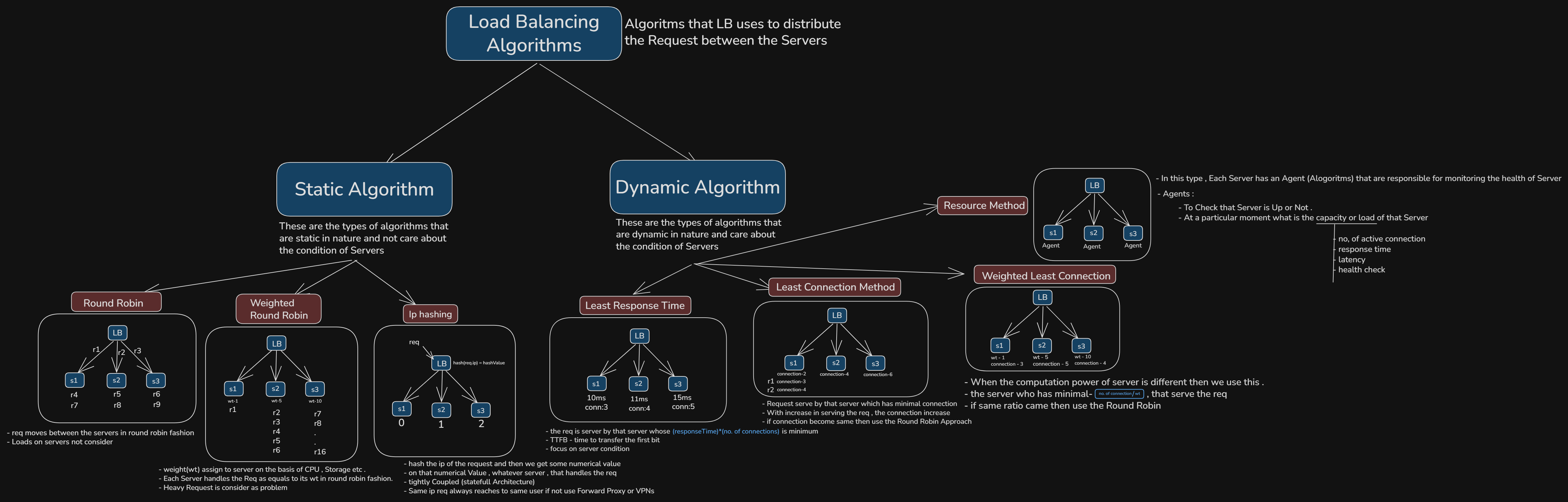 Load Balancing Algorithms