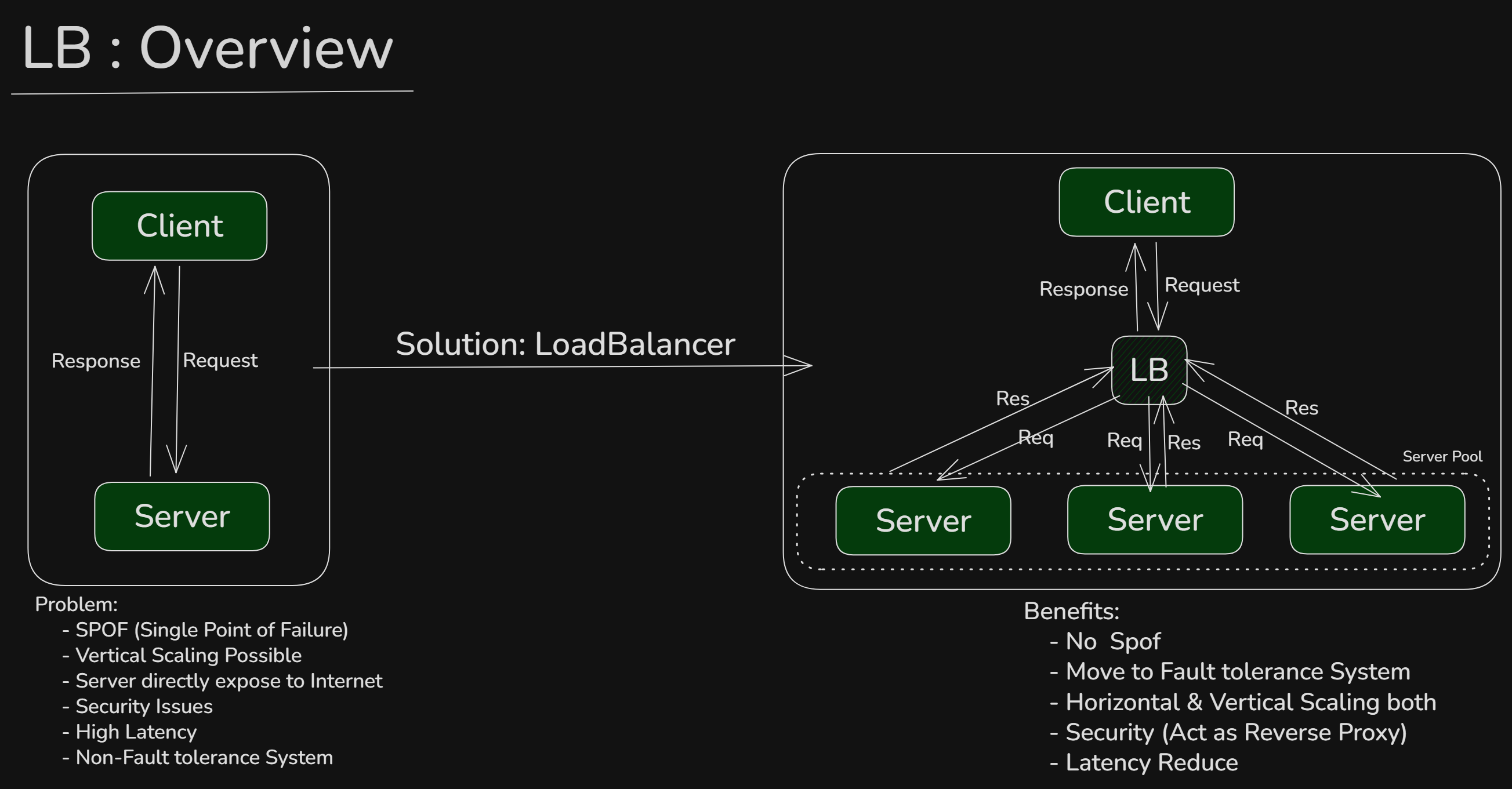 Load Balancer Overview