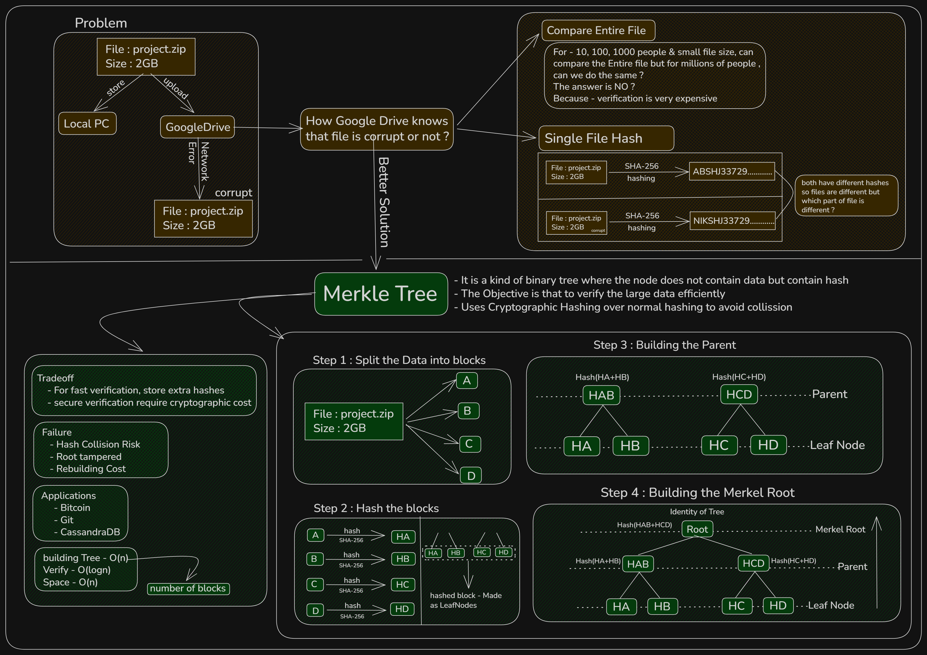 Merkle Tree