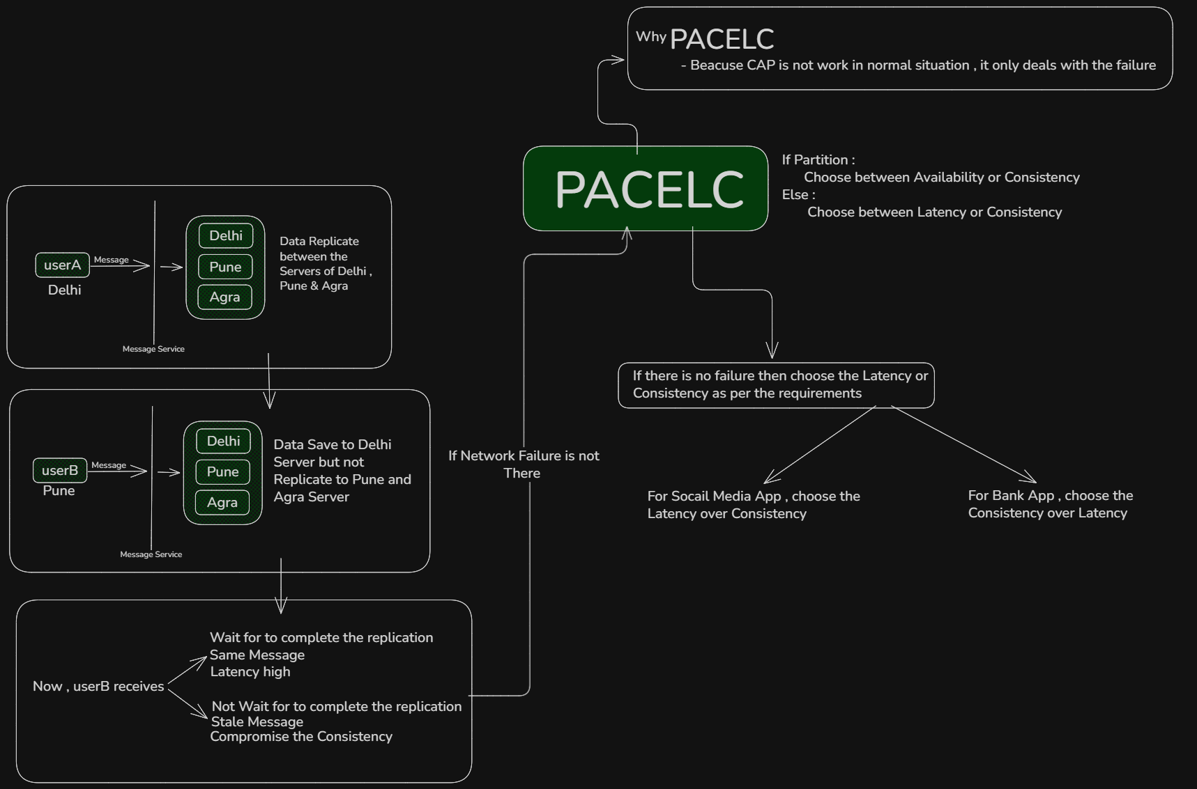 PACELC Theorem