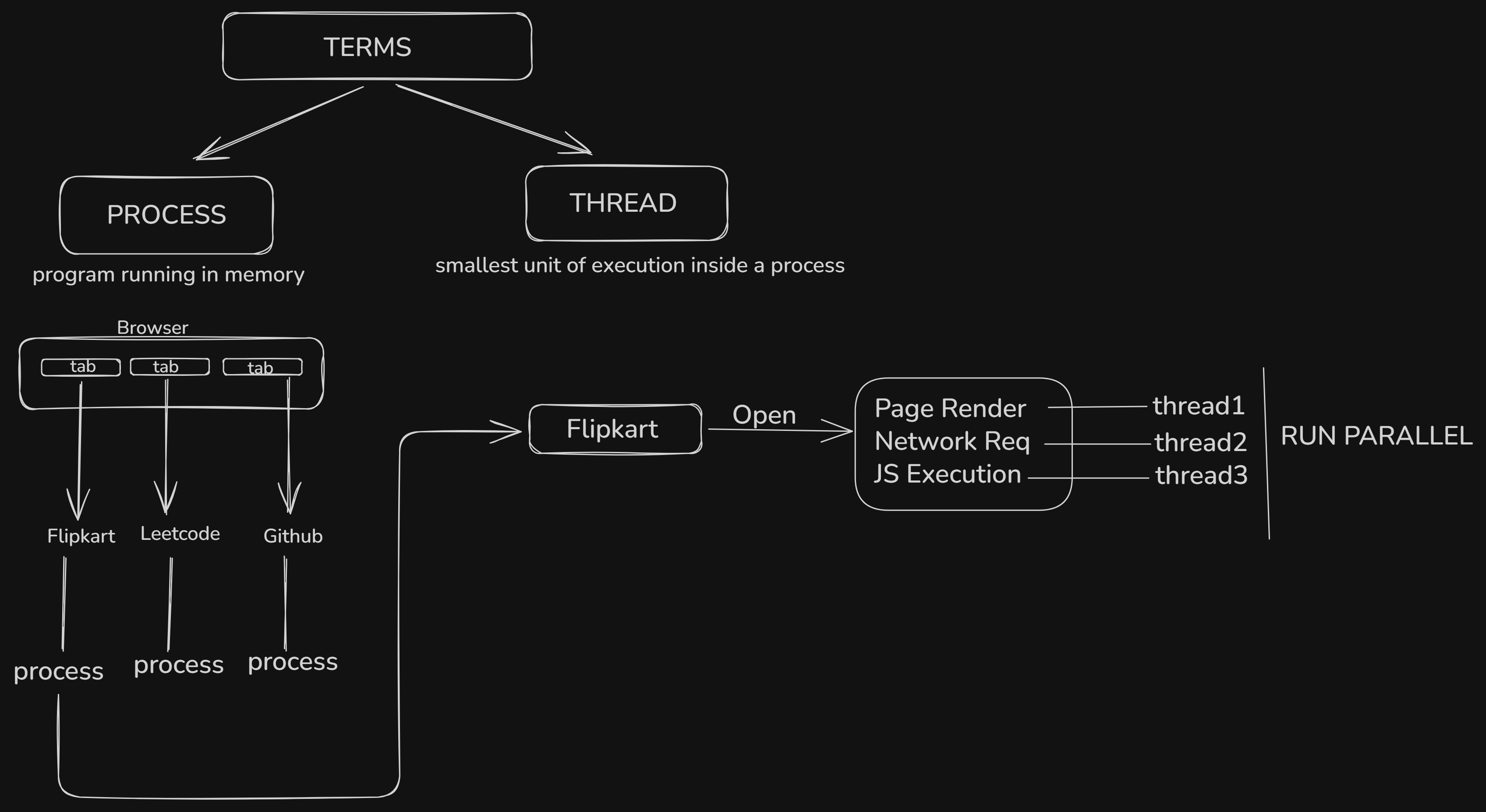 Processes & Threads
