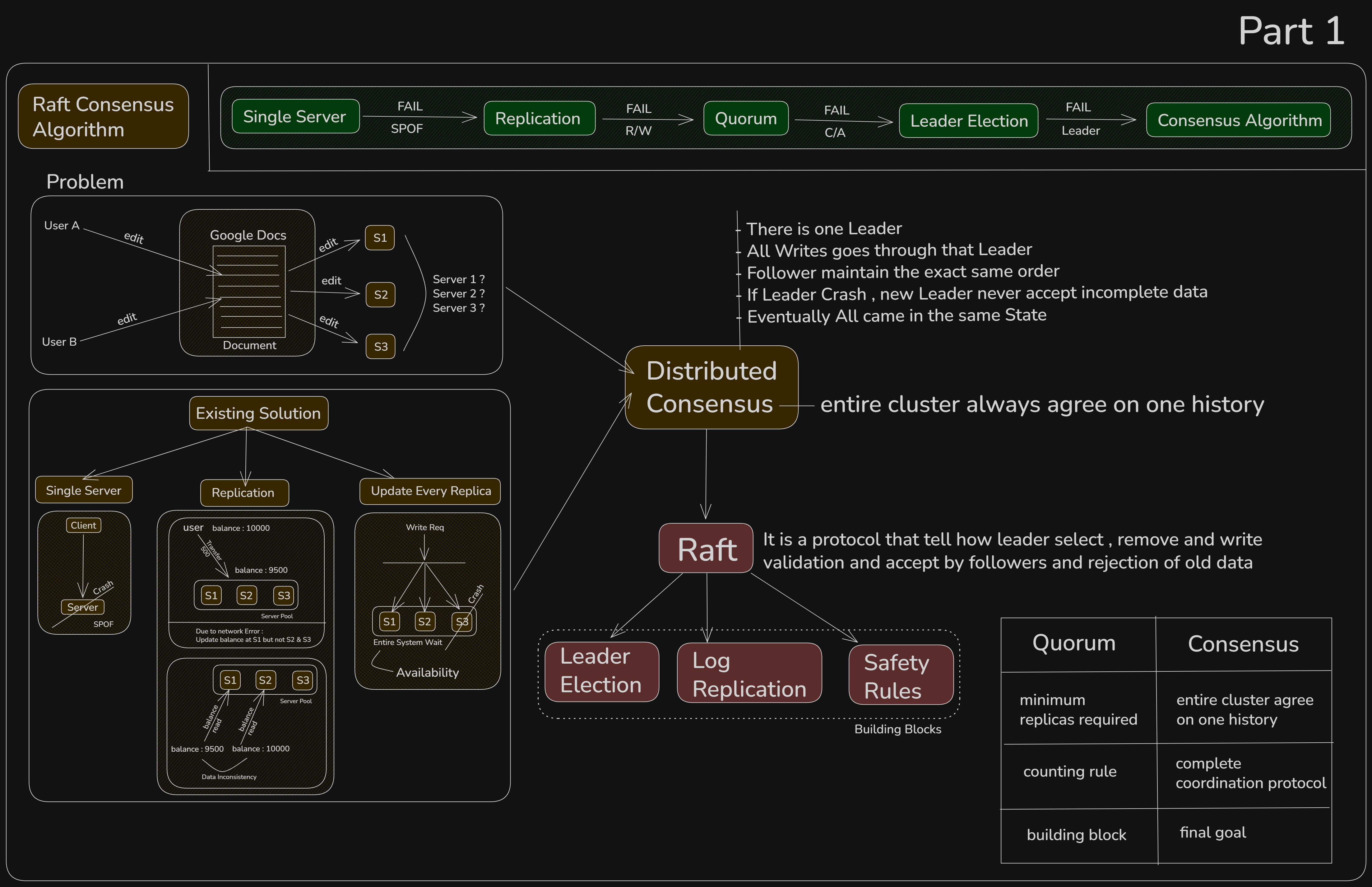 Raft Consensus Algorithm - Part 1