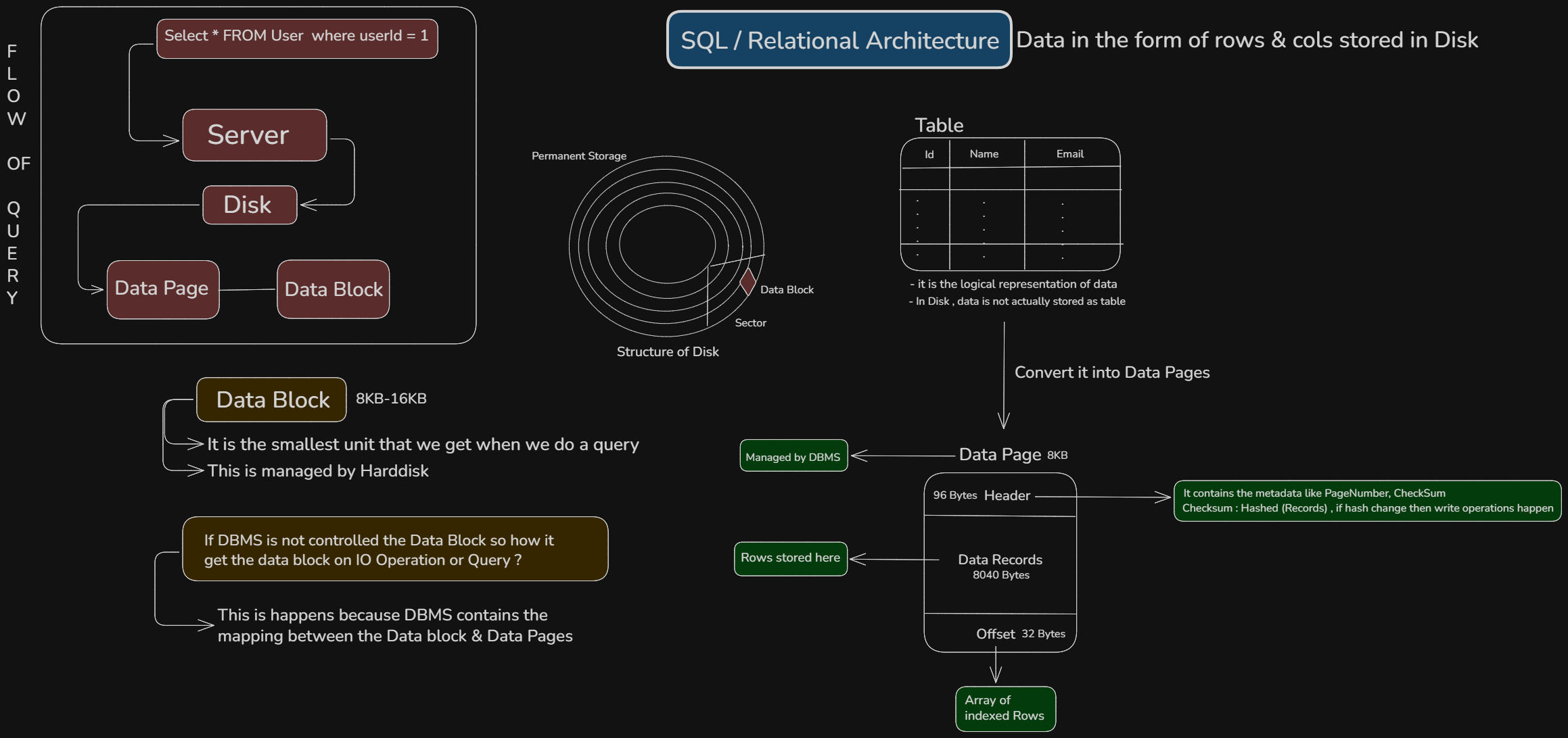 SQL Architecture
