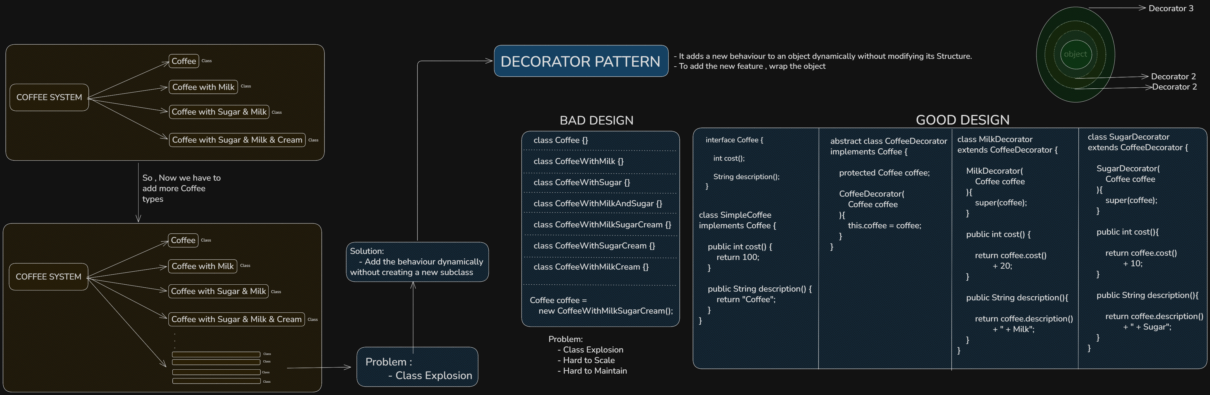 Decorator Pattern