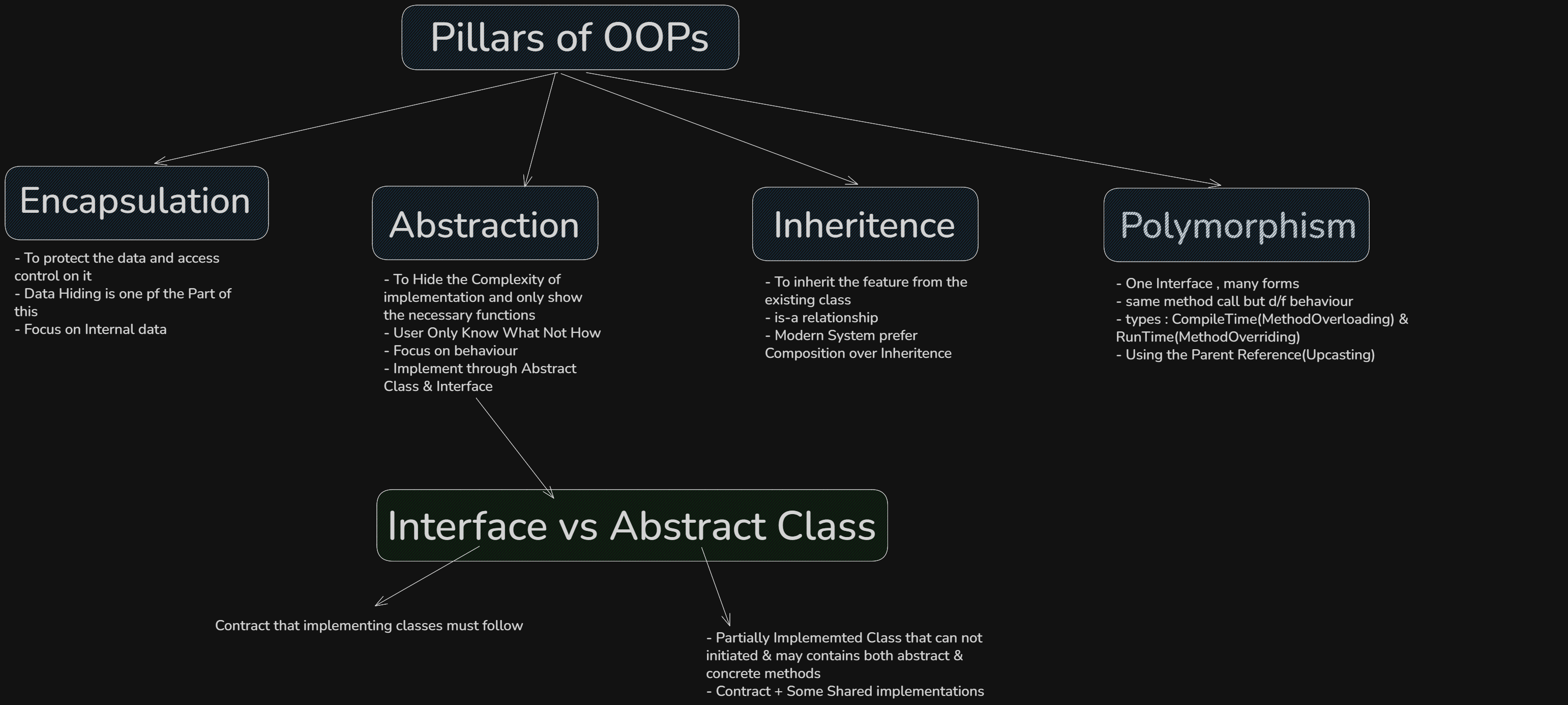 Four Pillars of OOP