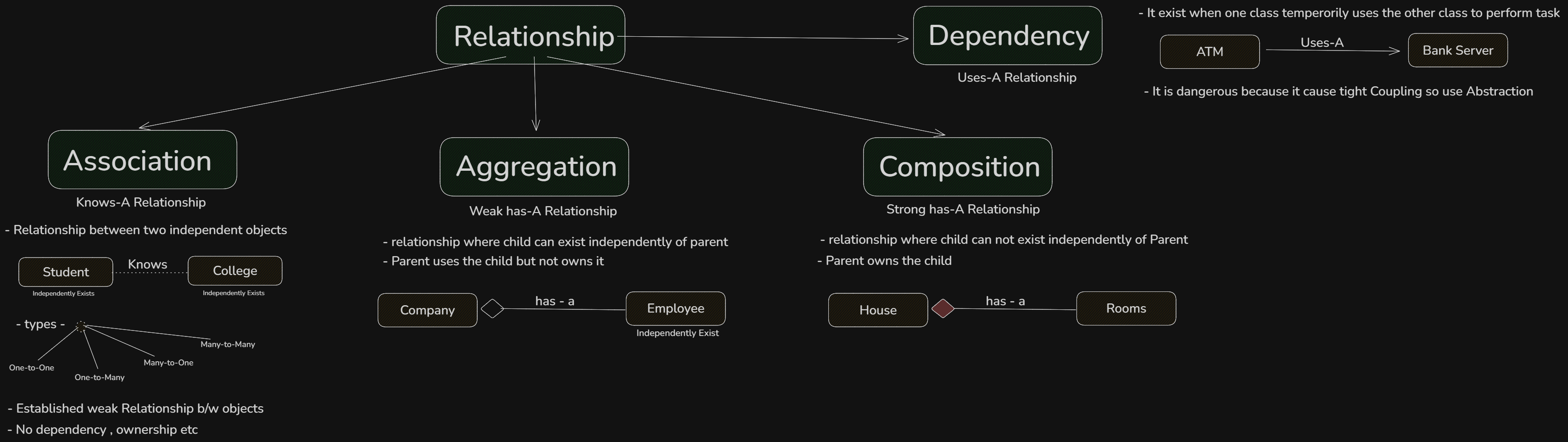 Relationships in Object-Oriented Design