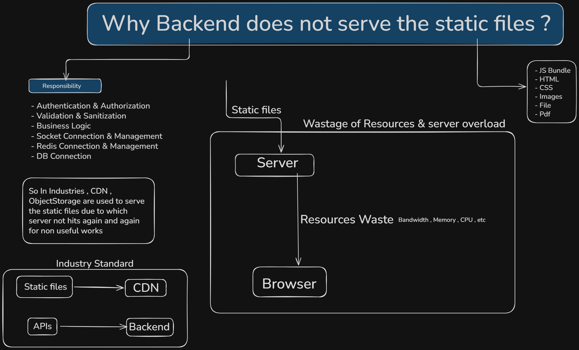 Why Backend Shouldn't Serve Static Files