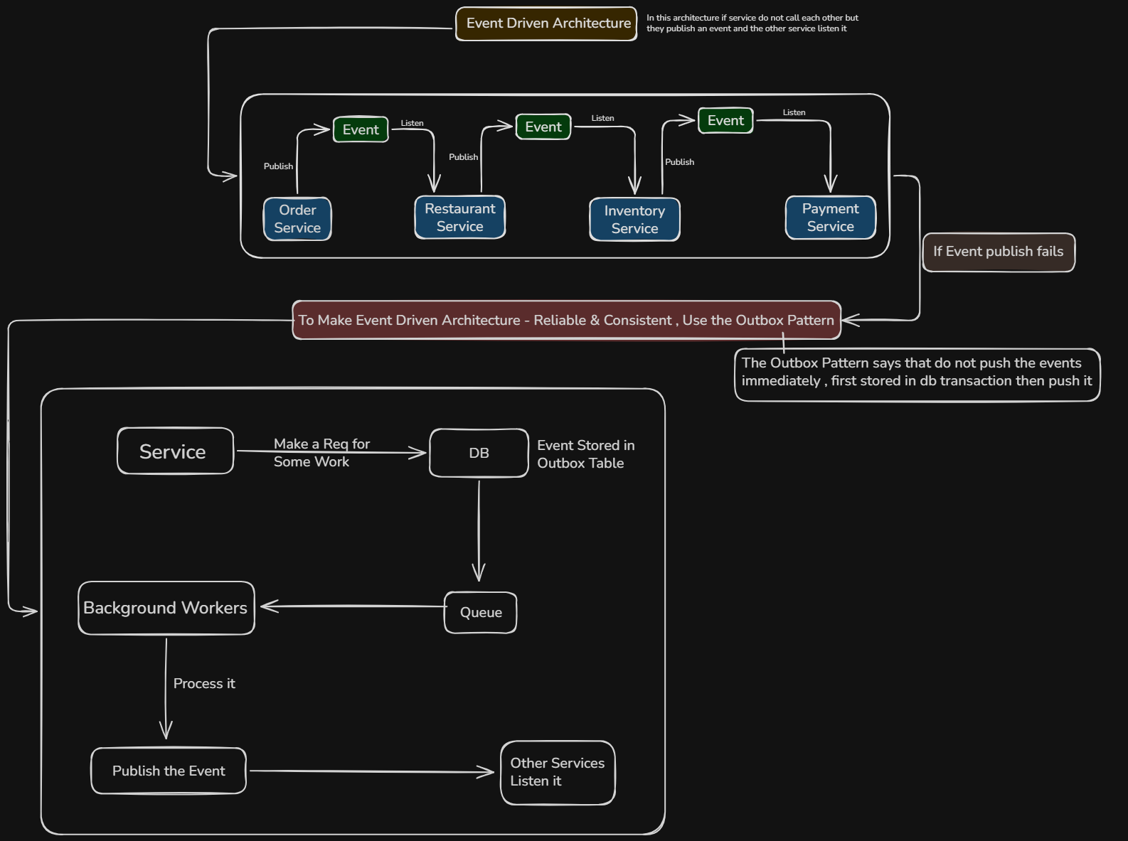 Event Driven Architecture