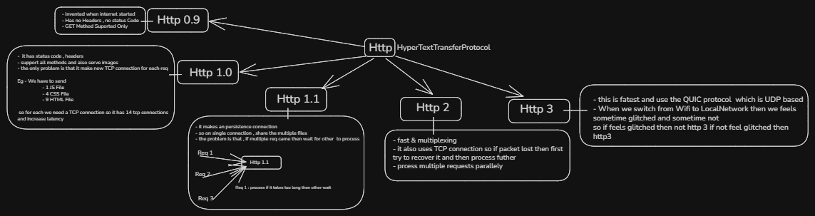 HTTP Fundamentals